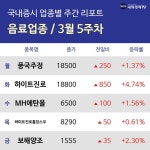 [주간 음료 업종 리포트] 3월 5주차 풍국주정, MH에탄올, 하이트진로홀딩스우  등 강세