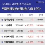 [주간 백화점과일반상점 업종 리포트] 3월 5주차 광주신세계, 한화갤러리아타임월드, BGF리테일  등 강세