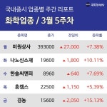 [주간 화학 업종 리포트] 3월 5주차 미원상사, 한솔씨앤피, 휴켐스  등 강세