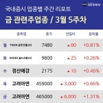 (주)금오석건 | [주간 금 관련주 테마 리포트] 3월 5주차 TIGER 금은선물(H), 정산애강, 고려아연 등 강세