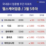 [주간 헬스케어 테마 리포트] 3월 5주차 인피니트헬스케어, 유비케어, 휴비츠 등 강세