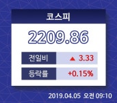 [코스피·코스닥] 09:10  코스피 지수 2209.86(0.15%)·코스닥 752.43(0.11%)