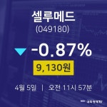 4월 5일 셀루메드 오늘주식 9130원  -0.87%