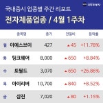 [주간 전자제품 업종 리포트] 4월 1주차 팅크웨어, 토필드, 삼진 등 강세