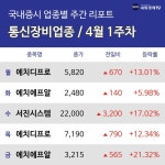 [주간 통신장비 업종 리포트] 4월 1주차 에치에프알, 서진시스템, 에치에프알 등 강세