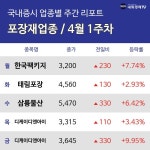 [주간 포장재 업종 리포트] 4월 1주차 태림포장, 삼륭물산, 디케이디앤아이 등 강세