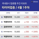 [주간 타이어 테마 리포트] 4월 1주차 넥센타이어, 금호타이어, 한국타이어월드와이드 등 강세