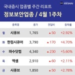 [주간 정보보안 테마 리포트] 4월 1주차 시큐브, 파수닷컴, 엑셈 등 강세
