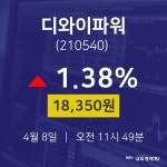 4월 8일 디와이파워 시세보기 1.38% 18350원