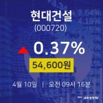 4월 10일 현대건설 오늘증권시세 54600원  0.37%