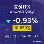 (내외마감)4월 10일 효성ITX 10650원으로 장 마감