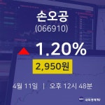 4월 11일 손오공 실시간증시 2950원  1.20%