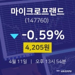 4월 11일 마이크로프랜드 주식시세현황 4205원  -0.59%