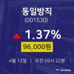 동일방직오늘주식  12일  현재 96000원