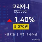 4월 12일 코리아나 실시간증시 5070원  1.40%