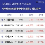 [주간 인터넷소프트웨어와서비스 업종 리포트] 4월 2주차 아프리카TV , 카카오, 카페24  등 강세