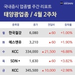 [주간 태양광 테마 리포트] 4월 2주차 한국철강, KCC, SDN  등 강세