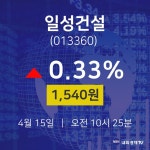 4월 15일 일성건설 주식그래프 0.33% 1540원
