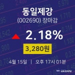 (내외마감) 15일 동일제강 마감증시 3280원...