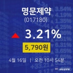 4월 16일 명문제약 오늘주식시세 3.21% 5790원