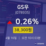 4월 16일 GS우 금일증시 0.26% 38300원