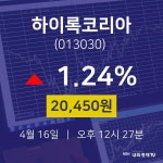 주식그래프 하이록코리아 주가 16일  현재 20450원