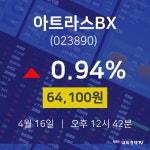 4월 16일 아트라스BX 주식실시간 0.94% 64100원