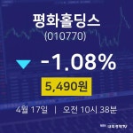 4월 17일 평화홀딩스 오늘주식장 5490원  -1.08%