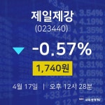 제일제강오늘주식장  17일  현재 1740원