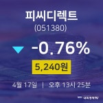 4월 17일 피씨디렉트 금일증시 -0.76% 5240원