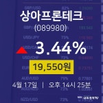 4월 17일 상아프론테크 종목검색 3.44% 19550원
