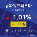 4월 17일 뉴파워프라즈마 오늘주식시장 1.01% 20000원