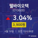 오늘증권시세 웰바이오텍 주가 18일  현재 3900원