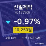 4월 18일 신일제약 주식종목 -0.97% 10250원