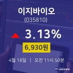 오늘주식시장 이지바이오 주가 18일  현재 6930원