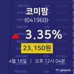 코미팜오늘증시  18일  현재 23150원