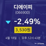 4월 18일 디에이피 실시간주식현황 3530원  -2.49%