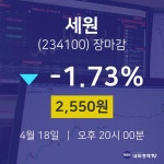 (내외경제장종주가) 18일 세원 마감증시 2550원...