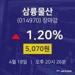 (NBNTV마감증시) 18일 삼륭물산 마감증시 5070원...
