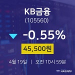 4월 19일 KB금융 오늘주식시세 -0.55% 45500원