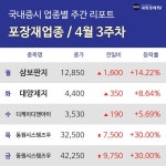 [주간 포장재 업종 리포트] 4월 3주차 대양제지, 디케이디앤아이, 동원시스템즈우 등 강세