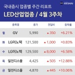 [주간 LED산업 테마 리포트] 4월 3주차 GV, LG이노텍, 일진디스플 등 강세