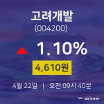 4월 22일 고려개발 주식종목검색 4610원  1.10%