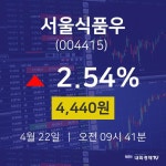 실시간주식현황 서울식품우 주가 22일  현재 4440원