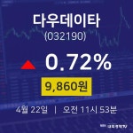 4월 22일 다우데이타 주식장 0.72% 9860원