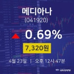 오늘주식장 메디아나 주가 23일  현재 7320원