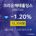 4월 25일 크라운해태홀딩스 주식시세현황 -1.20% 12350원