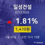 일성건설증권투자  25일  현재 1410원