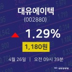 4월 26일 대유에이텍 주식주가 1.29% 1180원