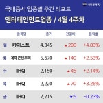 [주간 엔터테인먼트 테마 리포트] 4월 4주차 키이스트, IHQ, IHQ 등 강세